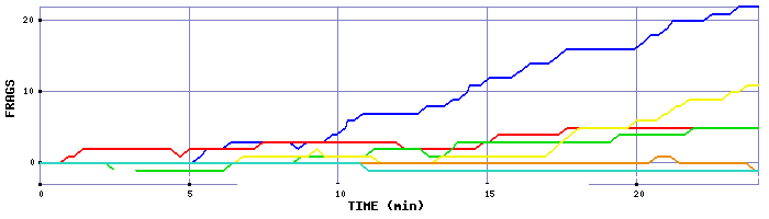 Frag Graph