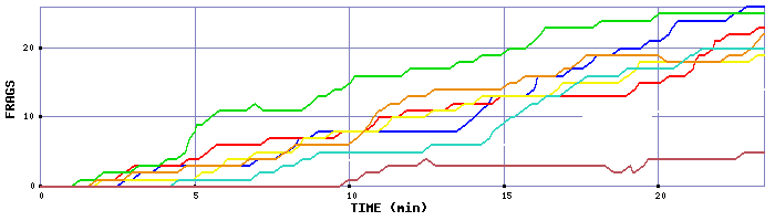 Frag Graph