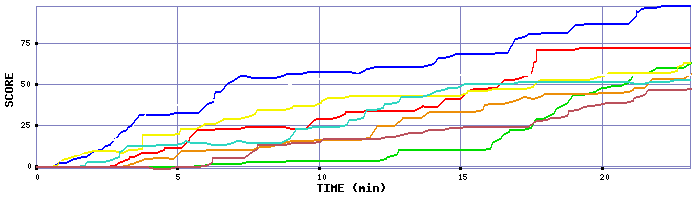 Score Graph