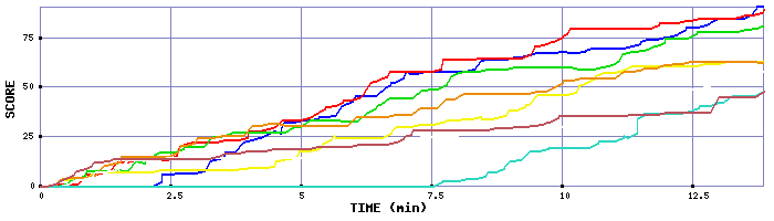 Score Graph