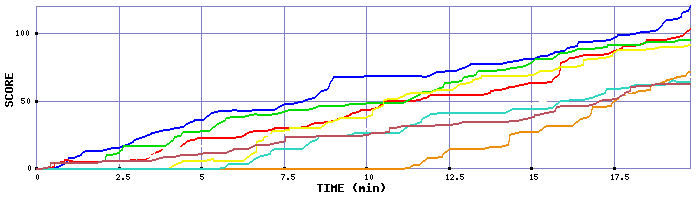 Score Graph