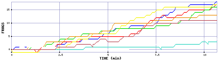 Frag Graph