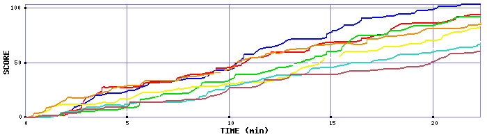 Score Graph