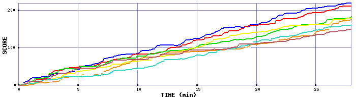 Score Graph