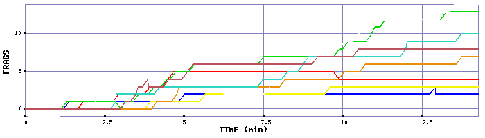 Frag Graph