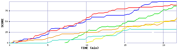 Score Graph