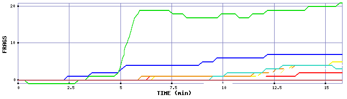 Frag Graph
