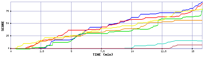 Score Graph