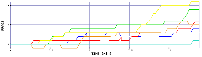 Frag Graph