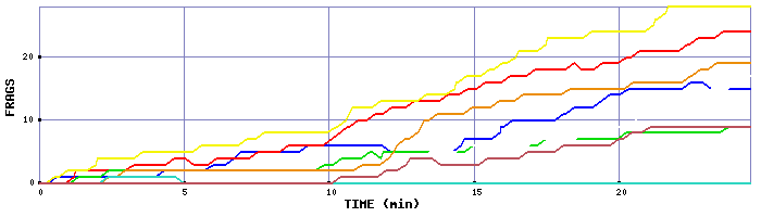 Frag Graph