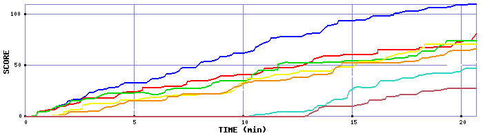 Score Graph