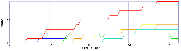 Frag Graph