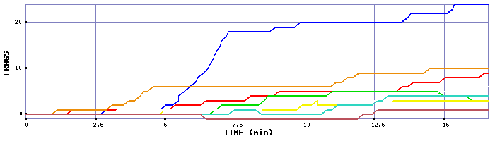 Frag Graph