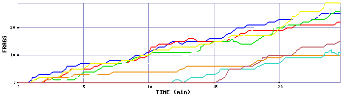 Frag Graph