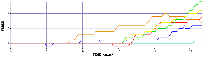 Frag Graph
