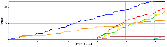 Score Graph