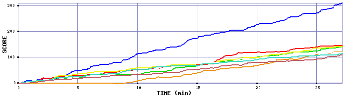 Score Graph