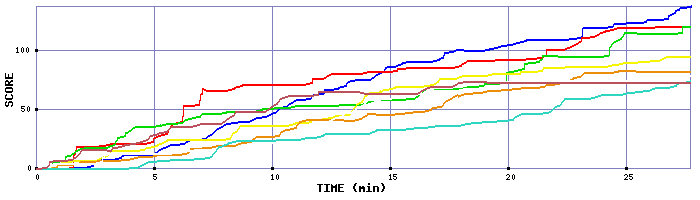 Score Graph