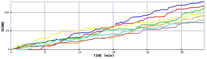 Score Graph