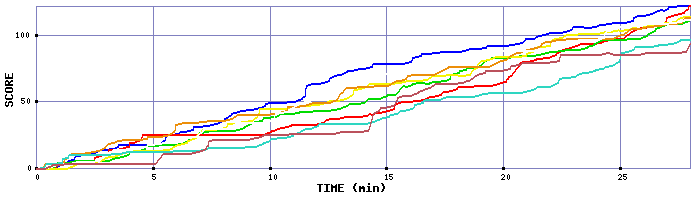 Score Graph