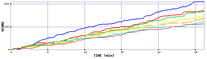 Score Graph