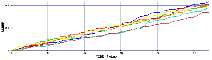 Score Graph