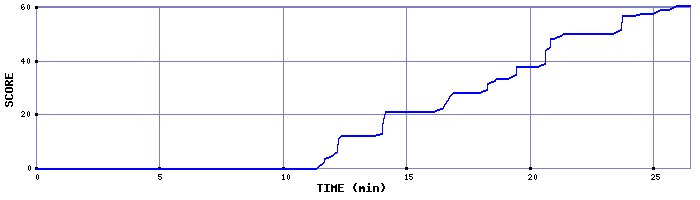 Score Graph