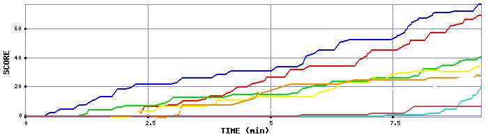Score Graph