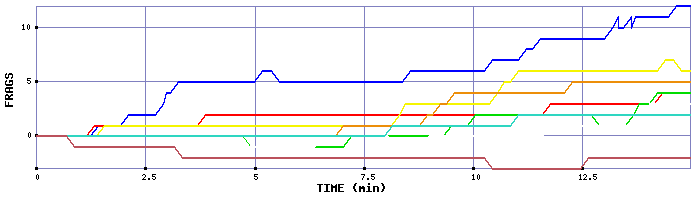 Frag Graph