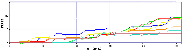 Frag Graph