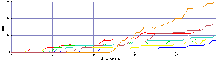 Frag Graph