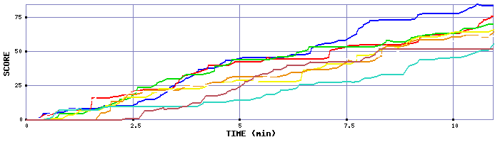 Score Graph
