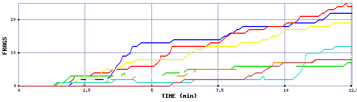 Frag Graph