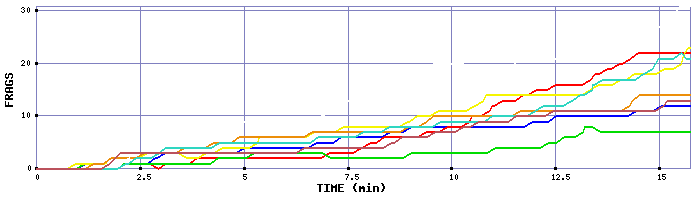 Frag Graph