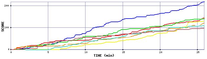 Score Graph