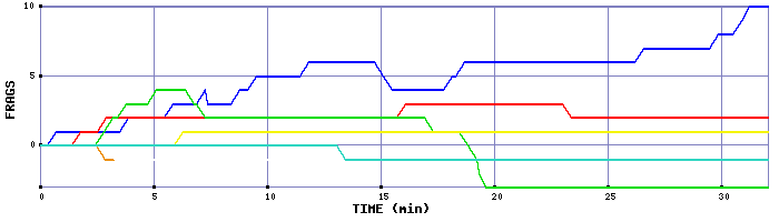 Frag Graph