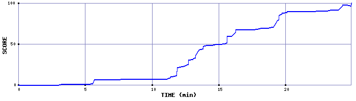 Score Graph