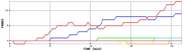 Frag Graph