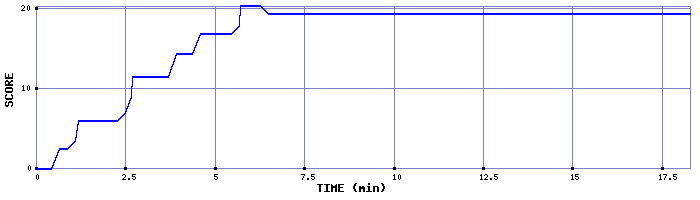 Score Graph