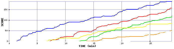 Score Graph