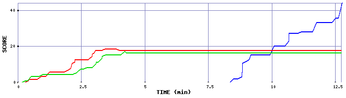 Score Graph