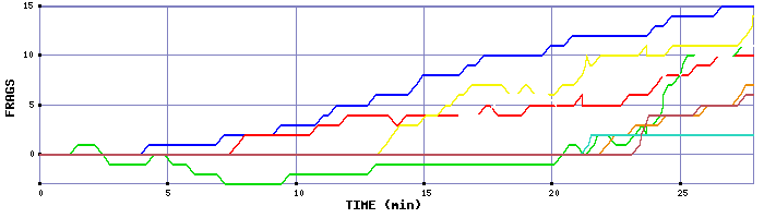 Frag Graph