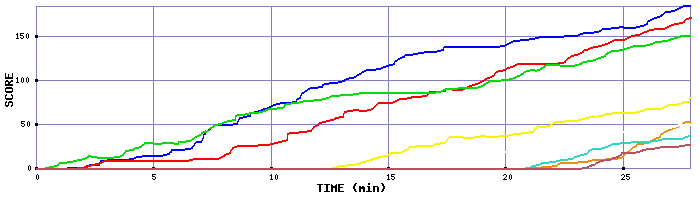 Score Graph