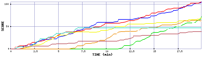 Score Graph