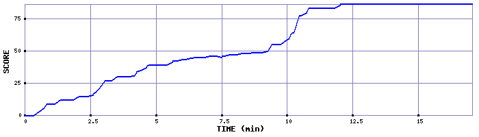 Score Graph