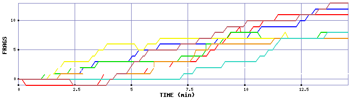 Frag Graph