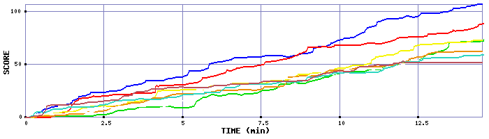 Score Graph