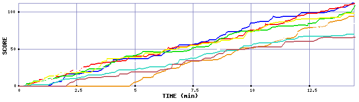Score Graph