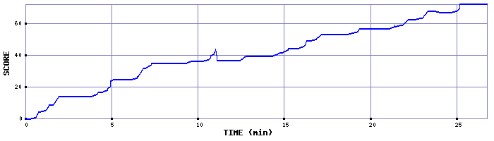 Score Graph