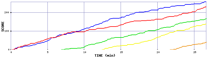 Score Graph